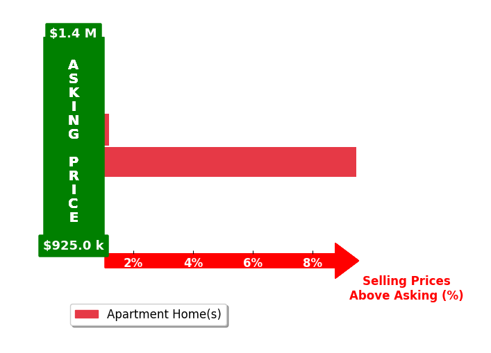 Bar chart comparing asking price vs selling price for Kathy Schlegel