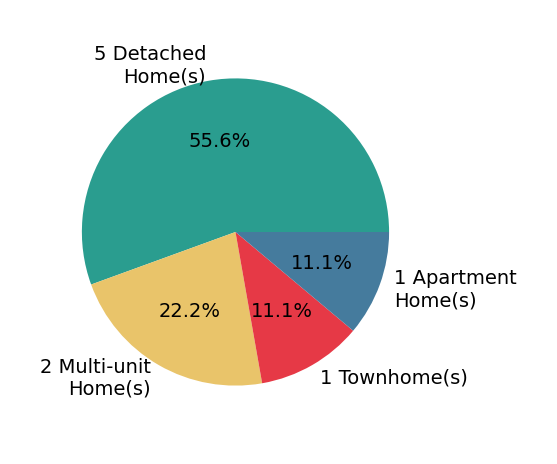 Pie chart showing home sales by property type for Summer Knight