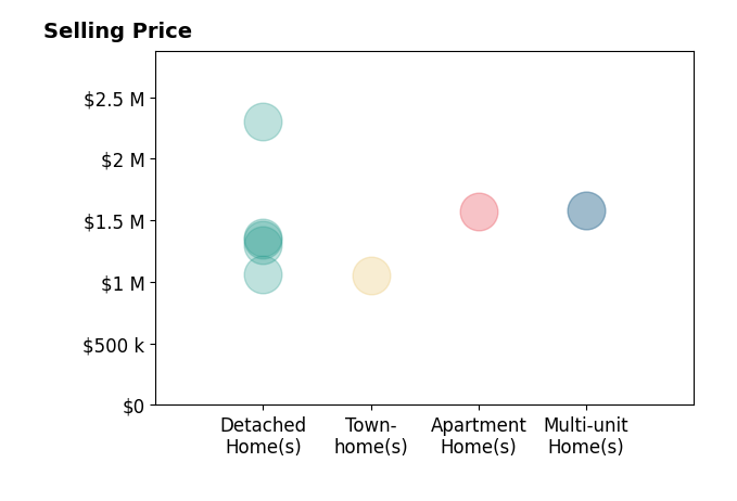 Histogram of home sales price ranges for Summer Knight