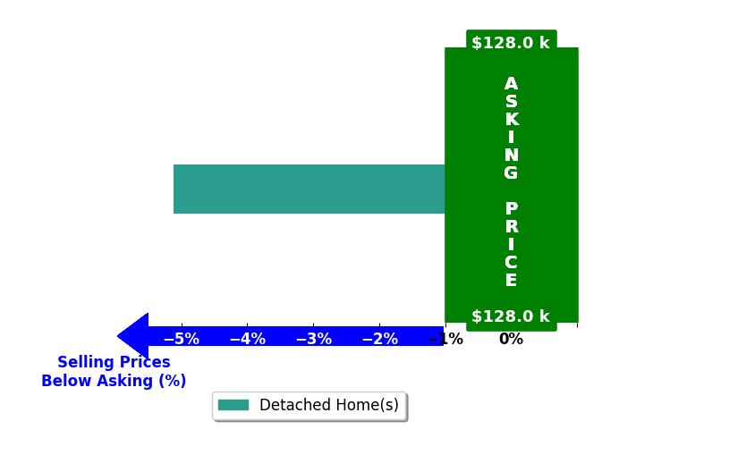 Bar chart comparing asking price vs selling price for Becca Everett