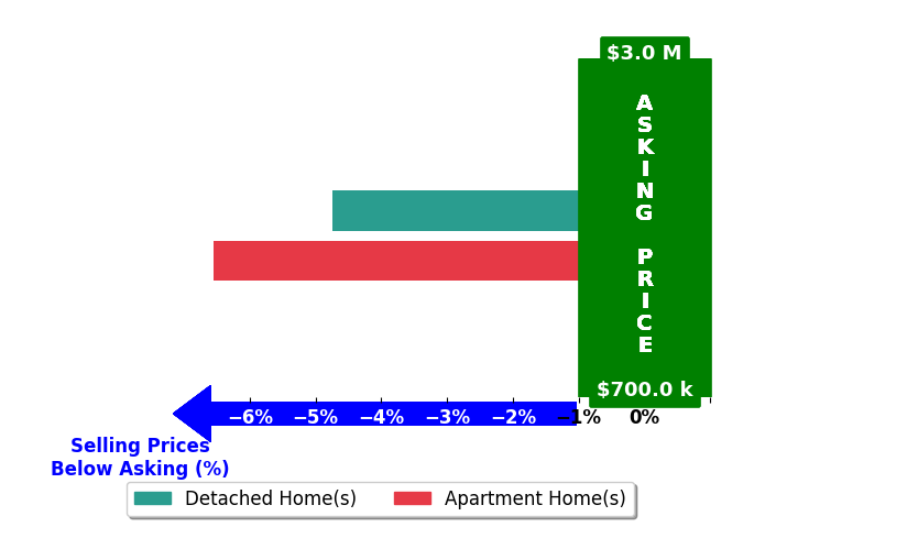 Bar chart comparing asking price vs selling price for Alemann and Associates   Charbonneau