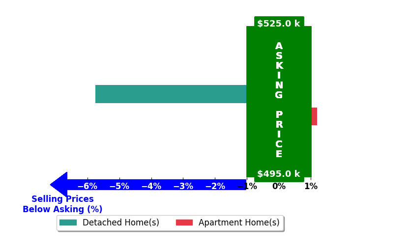 Alexis PapadakisGreenberg's purchased homes closed 2.9% below asking on average, with 0 homes above, 1 below, and 1 at asking price.