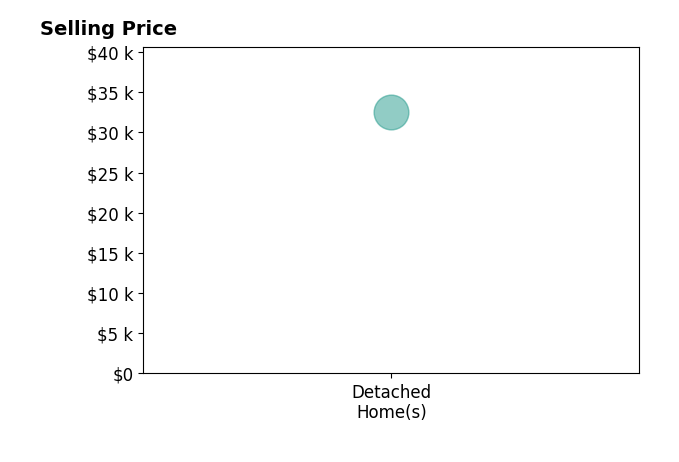 Nick Sourvelis's purchased homes include detached homes at $32K.