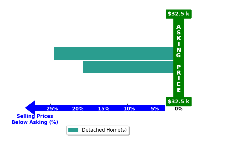 Nick Sourvelis's purchased homes closed 21.4% below asking on average, with 0 homes above, 2 below, and 0 at asking price.