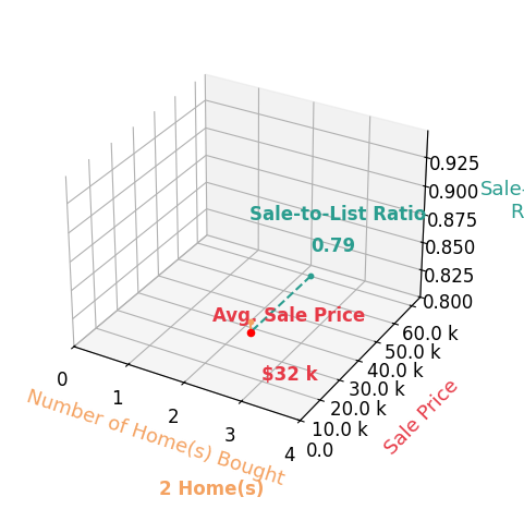 Nick Sourvelis helped buy 2 homes with an average sale price of $32K and an average sale-to-list ratio of 78.6%.