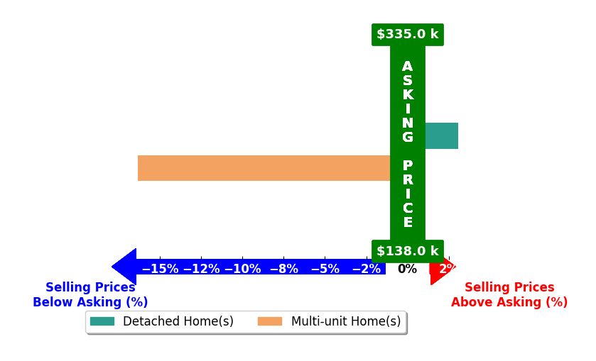 Bar chart comparing asking price vs selling price for Brenda Barrientos