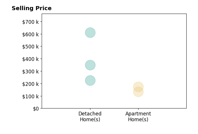 Histogram of home sales price ranges for Juliana Domlao