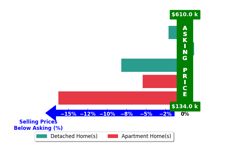 Bar chart comparing asking price vs selling price for Juliana Domlao