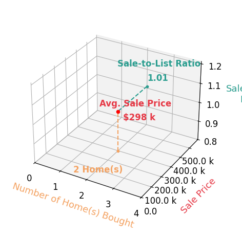 ALEXANDER TAIT helped buy 2 homes with an average sale price of $298K and an average sale-to-list ratio of 100.6%.