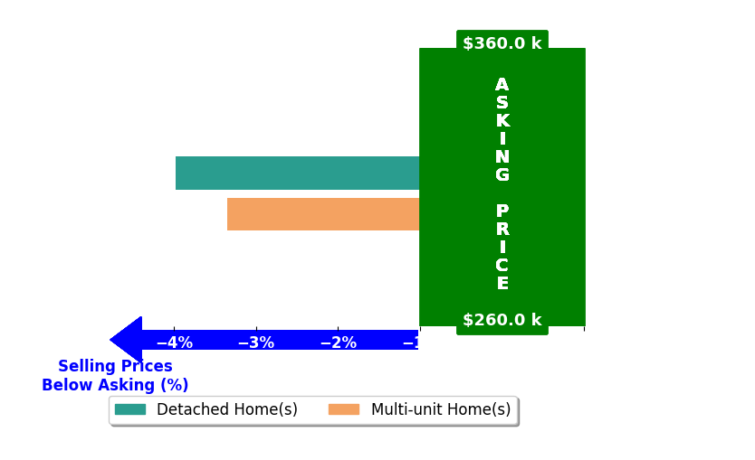 Hampton Howard's purchased homes closed 3.7% below asking on average, with 0 homes above, 2 below, and 0 at asking price.