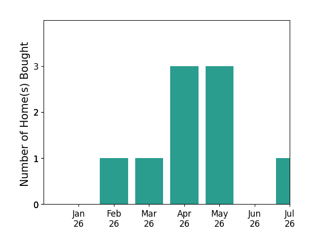 Bar chart of total home sales by Marc Coppock over the past 12 months