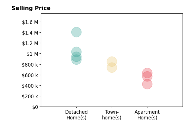 Histogram of home sales price ranges for Marc Coppock