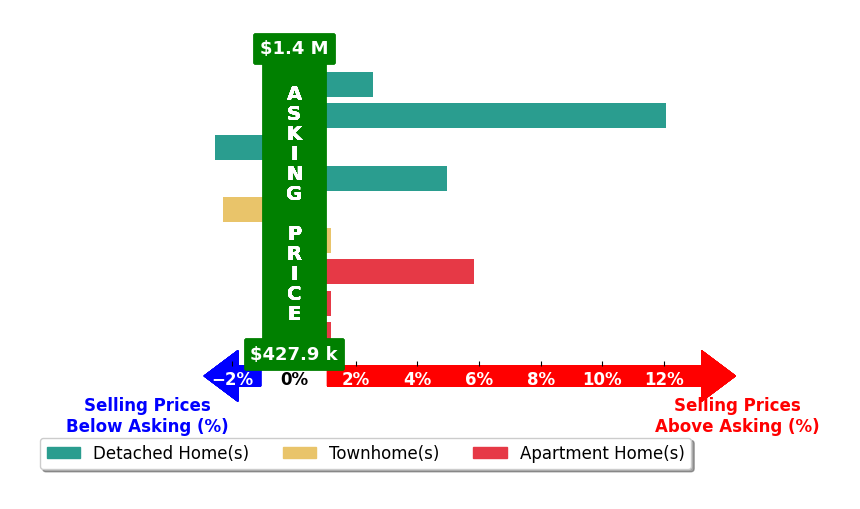 Bar chart comparing asking price vs selling price for Marc Coppock