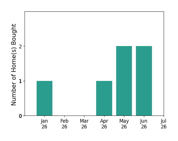 Bar chart of total home sales by CHRISTINA CRUICKSHANK over the past 12 months