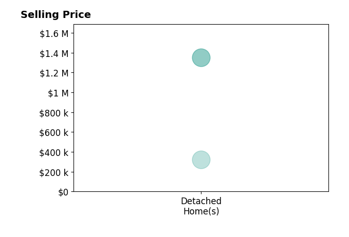 Histogram of home sales price ranges for RYAN HERR