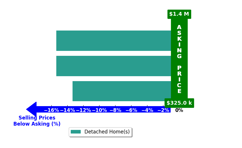 Bar chart comparing asking price vs selling price for RYAN HERR