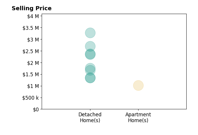 Histogram of home sales price ranges for Alka Robby Bedi