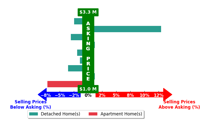 Bar chart comparing asking price vs selling price for Alka Robby Bedi