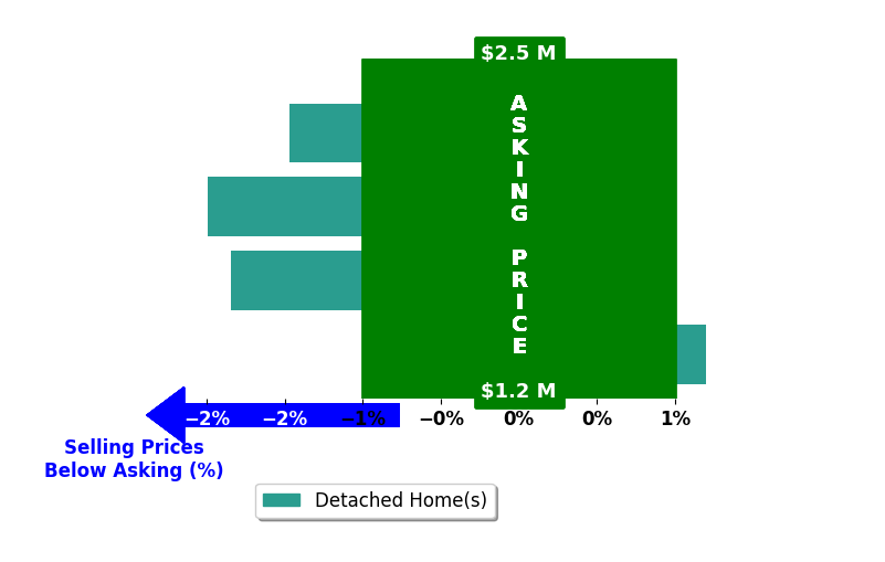 Bar chart comparing asking price vs selling price for Manel Sousou