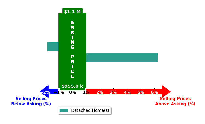 Bar chart comparing asking price vs selling price for Rocky Singh