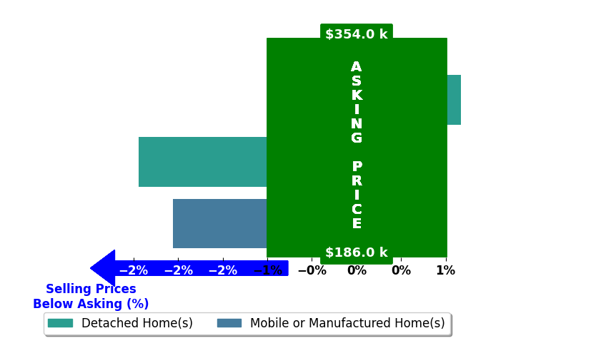 Meagan Campbell's purchased homes closed 1.1% below asking on average, with 1 homes above, 2 below, and 0 at asking price.