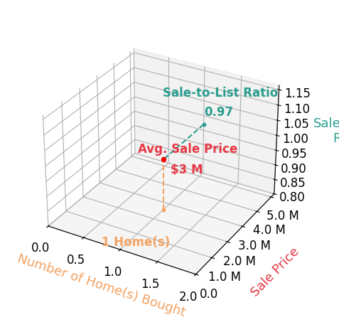 Chart showing sale-to-list price ratio for Ed Bass