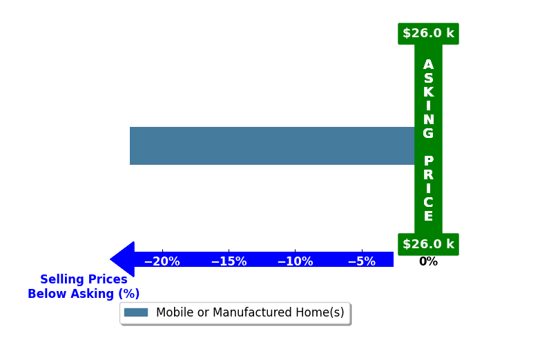 Heather Dicke's purchased homes closed 22.4% below asking on average, with 0 homes above, 1 below, and 0 at asking price.
