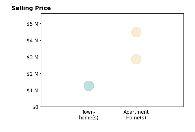 Histogram of home sales price ranges for Genille Lauren