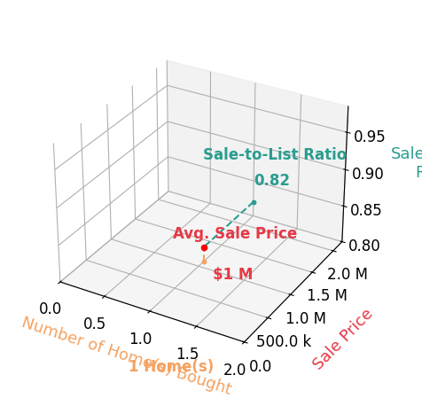 Chart showing sale-to-list price ratio for Kevin Via