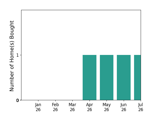 Bar chart of total home sales by Josie Huffman over the past 12 months