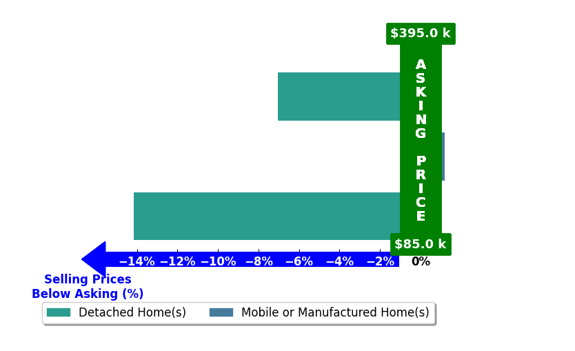 Bar chart comparing asking price vs selling price for DAYTONA LINDSTROM