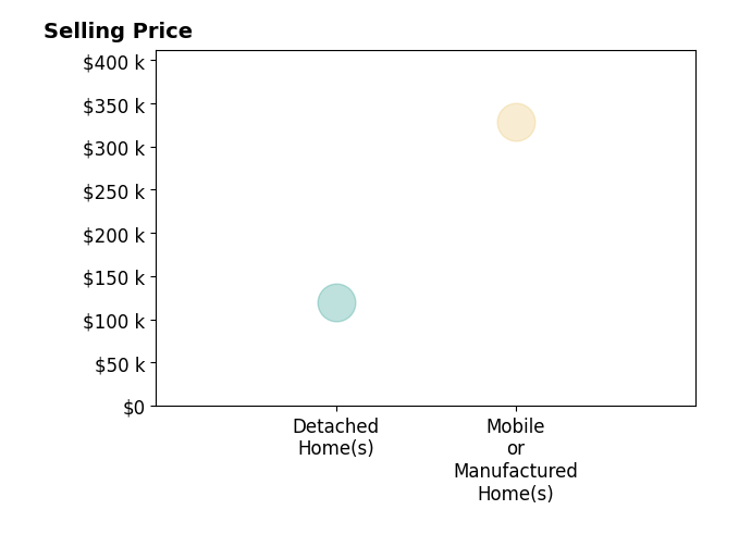 Taylor Holmes's purchased homes include mobile or manufactured homes at $329K, detached homes at $120K.