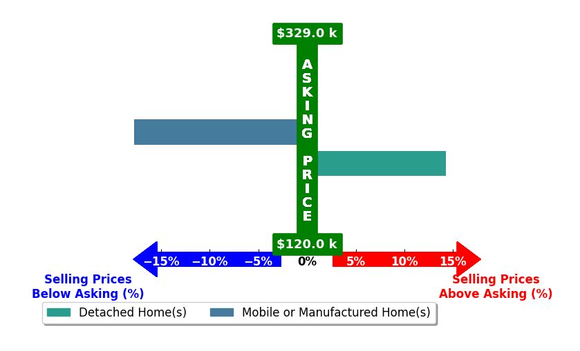Taylor Holmes's purchased homes closed 1.7% below asking on average, with 1 homes above, 1 below, and 0 at asking price.