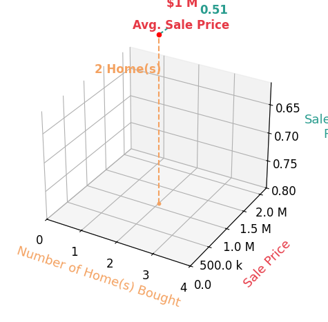 Chart showing sale-to-list price ratio for BEN SITU