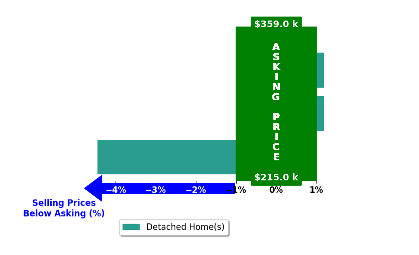 Bar chart comparing asking price vs selling price for Hamedo Murphy