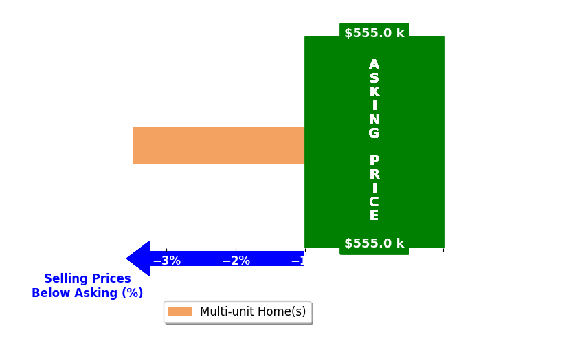 Christine Dewise's purchased homes closed 3.5% below asking on average, with 0 homes above, 1 below, and 0 at asking price.