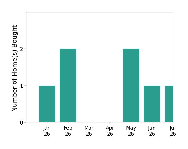Bar chart of total home sales by Meryll Russell over the past 12 months