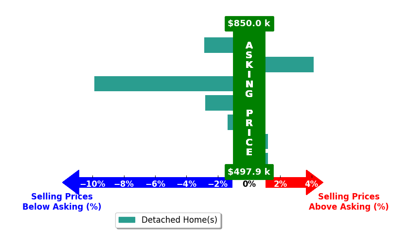 Bar chart comparing asking price vs selling price for Meryll Russell