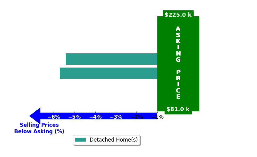Lindsay Bouman's purchased homes closed 5.6% below asking on average, with 0 homes above, 2 below, and 0 at asking price.