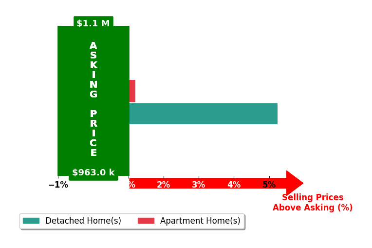 Bar chart comparing asking price vs selling price for Karen Sandvig