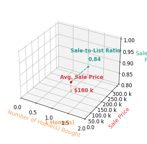 Shyanna Baker helped buy 1 homes with an average sale price of $160K and an average sale-to-list ratio of 84.2%.