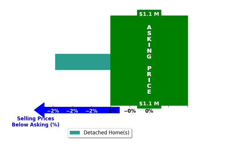 Bar chart comparing asking price vs selling price for Jennifer Wachsmuth