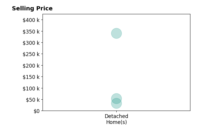 Amanda Orban's purchased homes include detached homes from $33K to $340K.