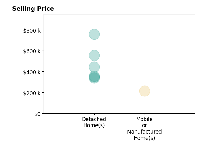Histogram of home sales price ranges for Stephanie Sinnott