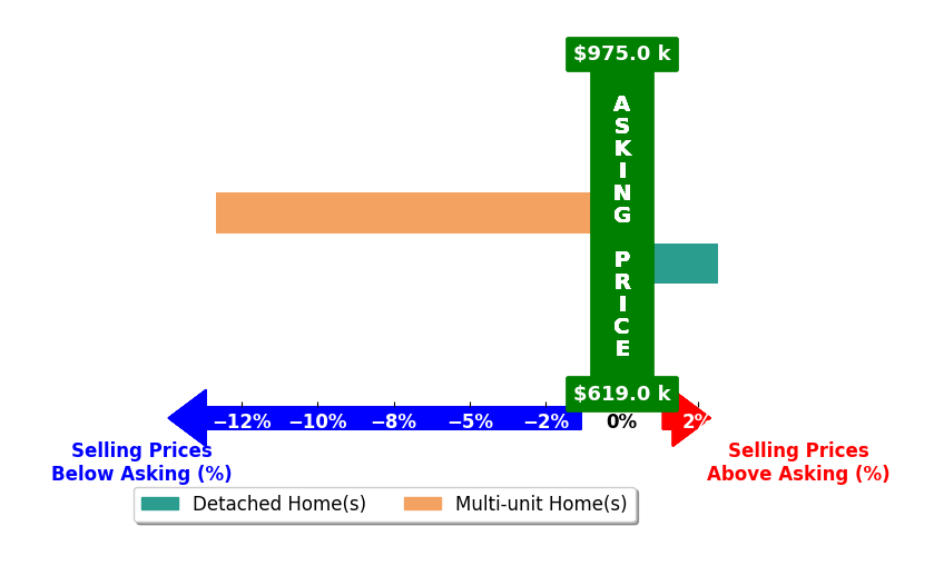 Bar chart comparing asking price vs selling price for Katie Steeber