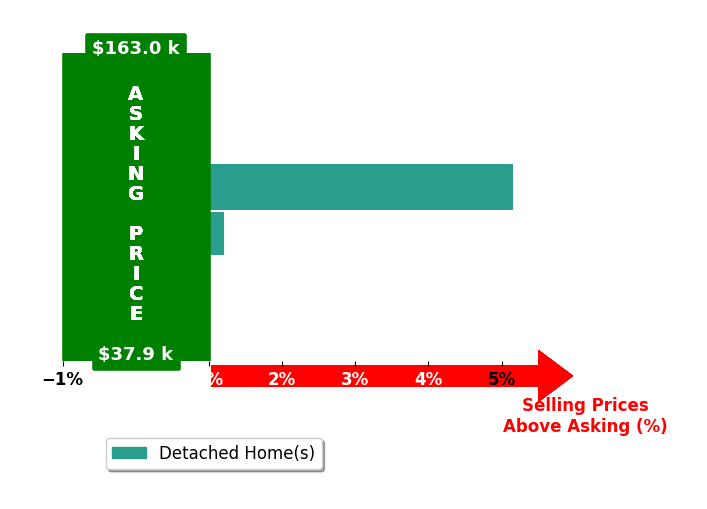 Perry Builders   Exp Realty Perry's purchased homes closed 2.6% above asking on average, with 1 homes above, 0 below, and 1 at asking price.