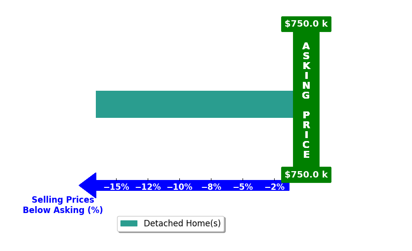 Naser Odeh's purchased homes closed 16.6% below asking on average, with 0 homes above, 1 below, and 0 at asking price.