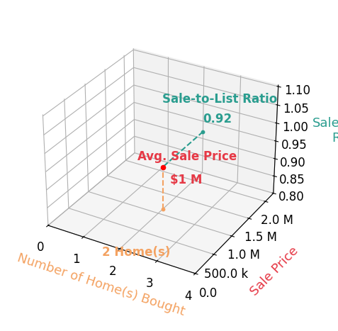 Jody L Marsh helped buy 2 homes with an average sale price of $1.1M and an average sale-to-list ratio of 91.8%.