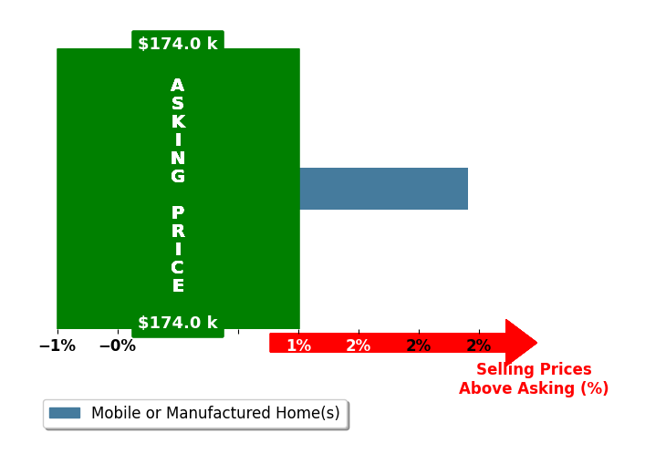 Heather Land REALTOR RealtySouthOneonta Land's purchased homes closed 2.4% above asking on average, with 1 homes above, 0 below, and 0 at asking price.