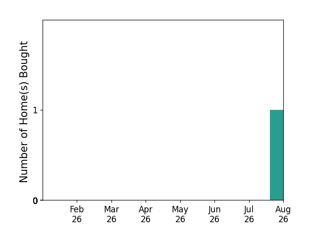 Melissa H McMillan helped buy 1 home in August 2026, for a total of 1 homes.